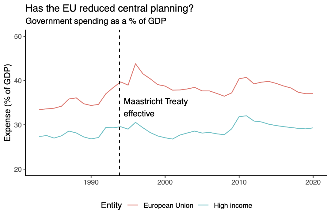 Government spending in the European Union and high-income countries overall (Ortiz-Ospina and Roser 2016).